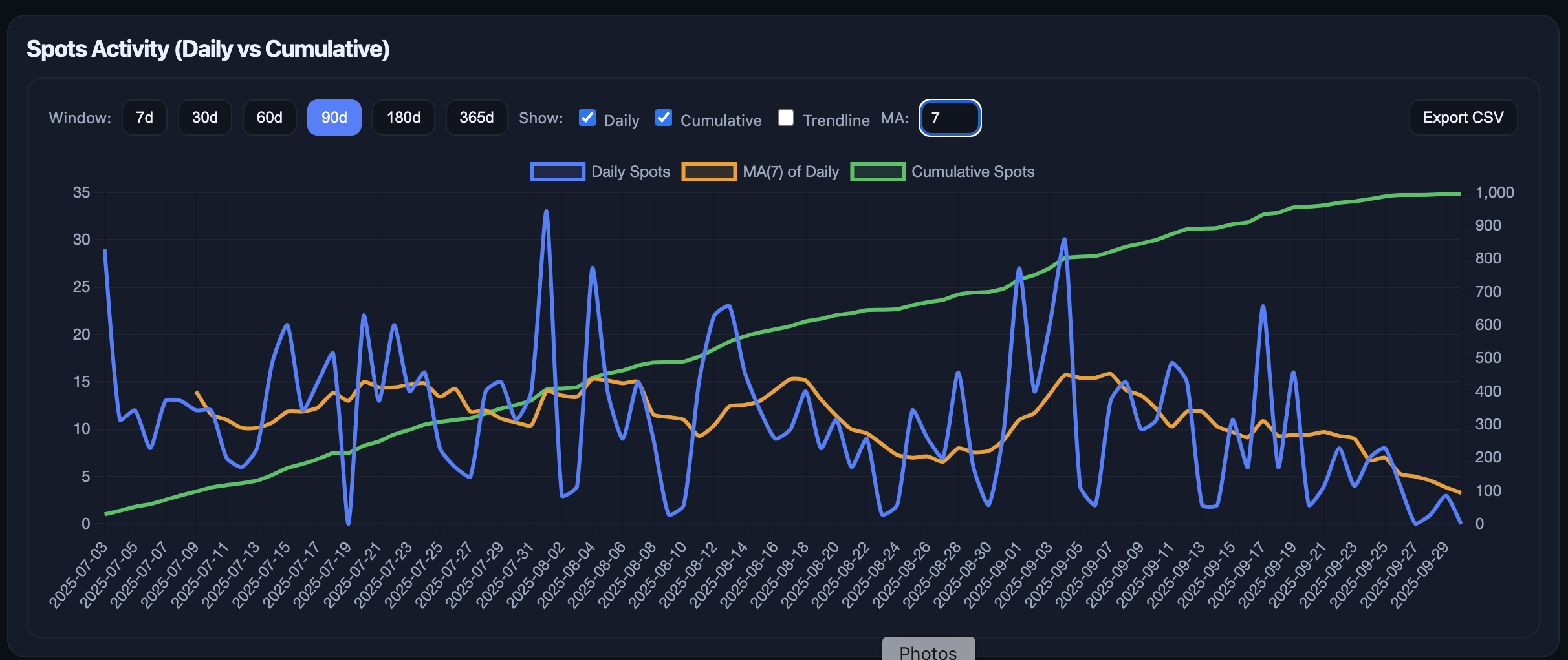 Spots Activity (Daily vs Cumulative)